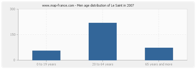 Men age distribution of Le Saint in 2007